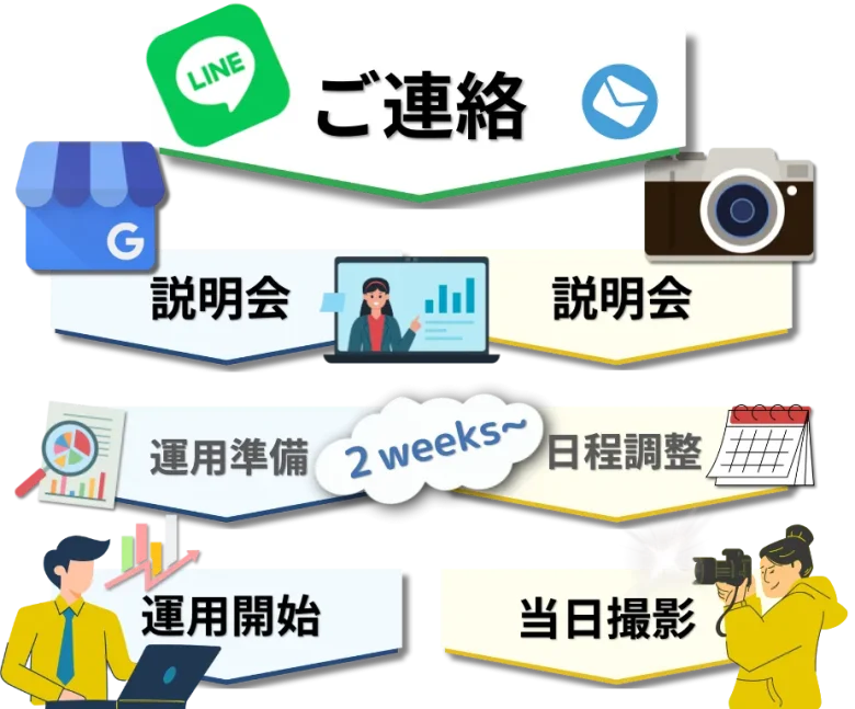 流れ